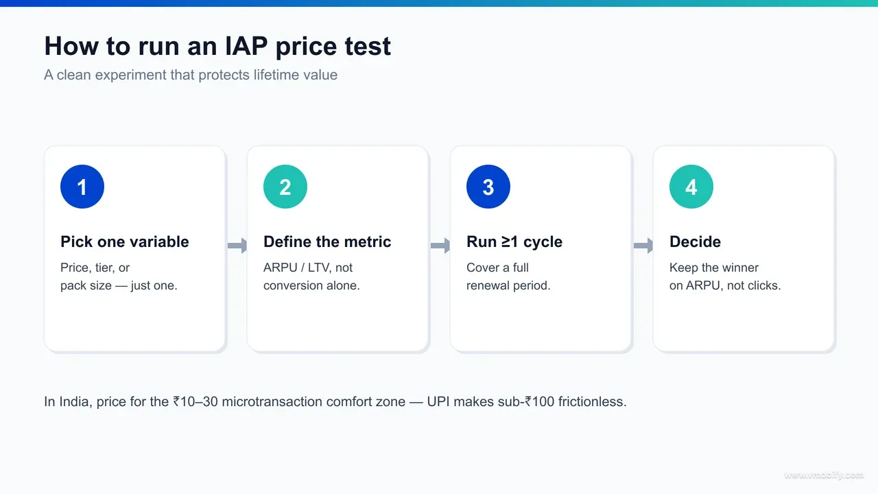Flow diagram of an IAP price-test design showing the success metric (ARPU/LTV), the measurement window of one full renewal cycle, and the required sample size per cohort.