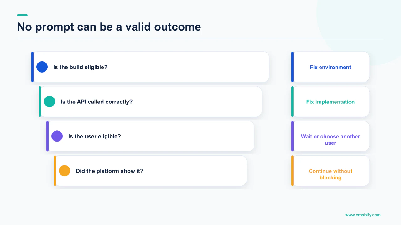 Decision ladder for diagnosing an in-app review request that displays no prompt