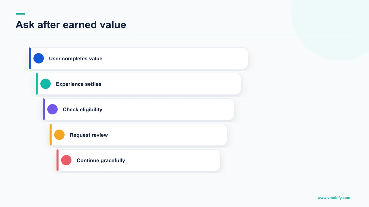 In-app review timing sequence after a user completes a meaningful success moment