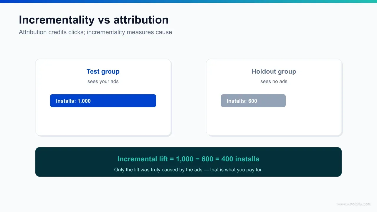 Diagram comparing last-click attribution, which credits an exposed group's full conversions to the ad, against incrementality testing, which subtracts a holdout control group's baseline conversions to isolate the true causal lift.