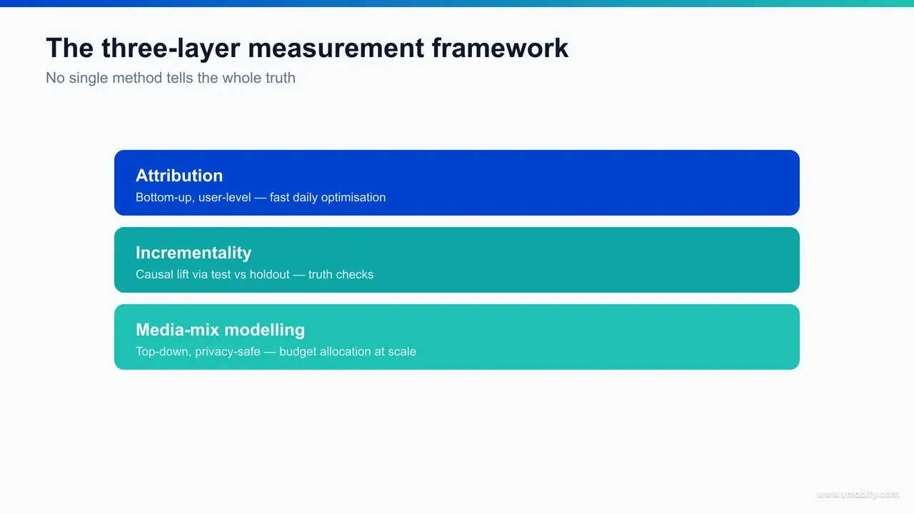 Three-layer measurement framework infographic showing attribution as the bottom-up user-level day-to-day operating layer, incrementality as the periodic causal truth-check layer, and media-mix modelling as the top-down aggregate budget-allocation layer.