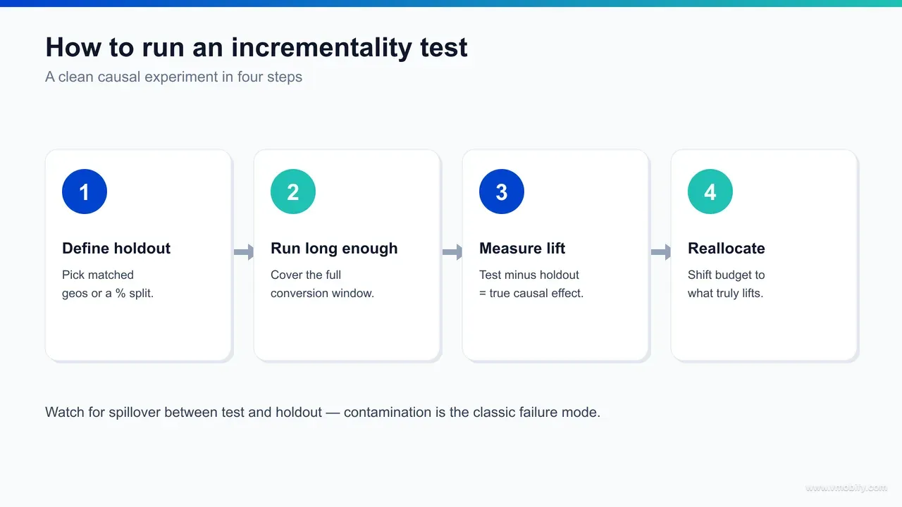Flow diagram of a four-step incrementality test: define a clean holdout or geo split, run the test past the full conversion window, measure incremental lift against the control baseline, then reallocate budget and repeat.