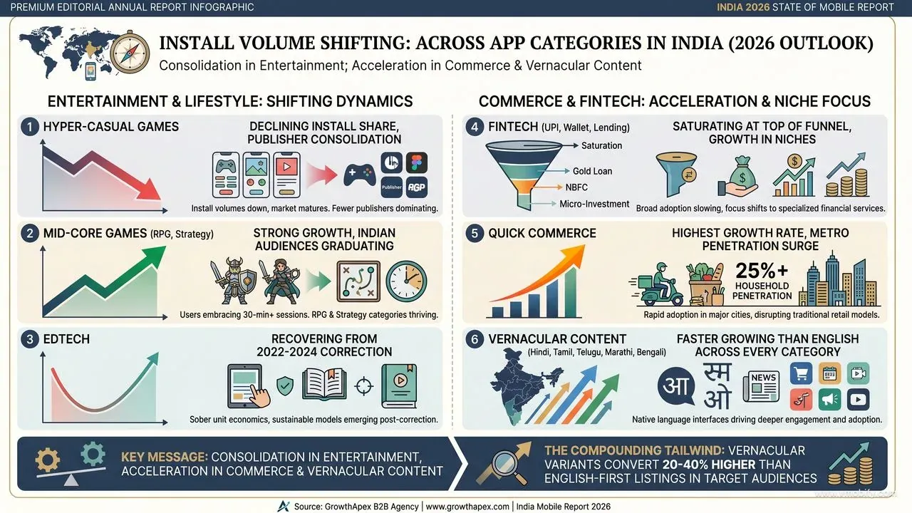 India 2026 install volume shifts by category: hyper-casual gaming declining, quick commerce highest growth (+60–80% YoY), mid-core gaming accelerating, vernacular content outpacing English across every category, fintech saturating at top of funnel with growth moving to niches.