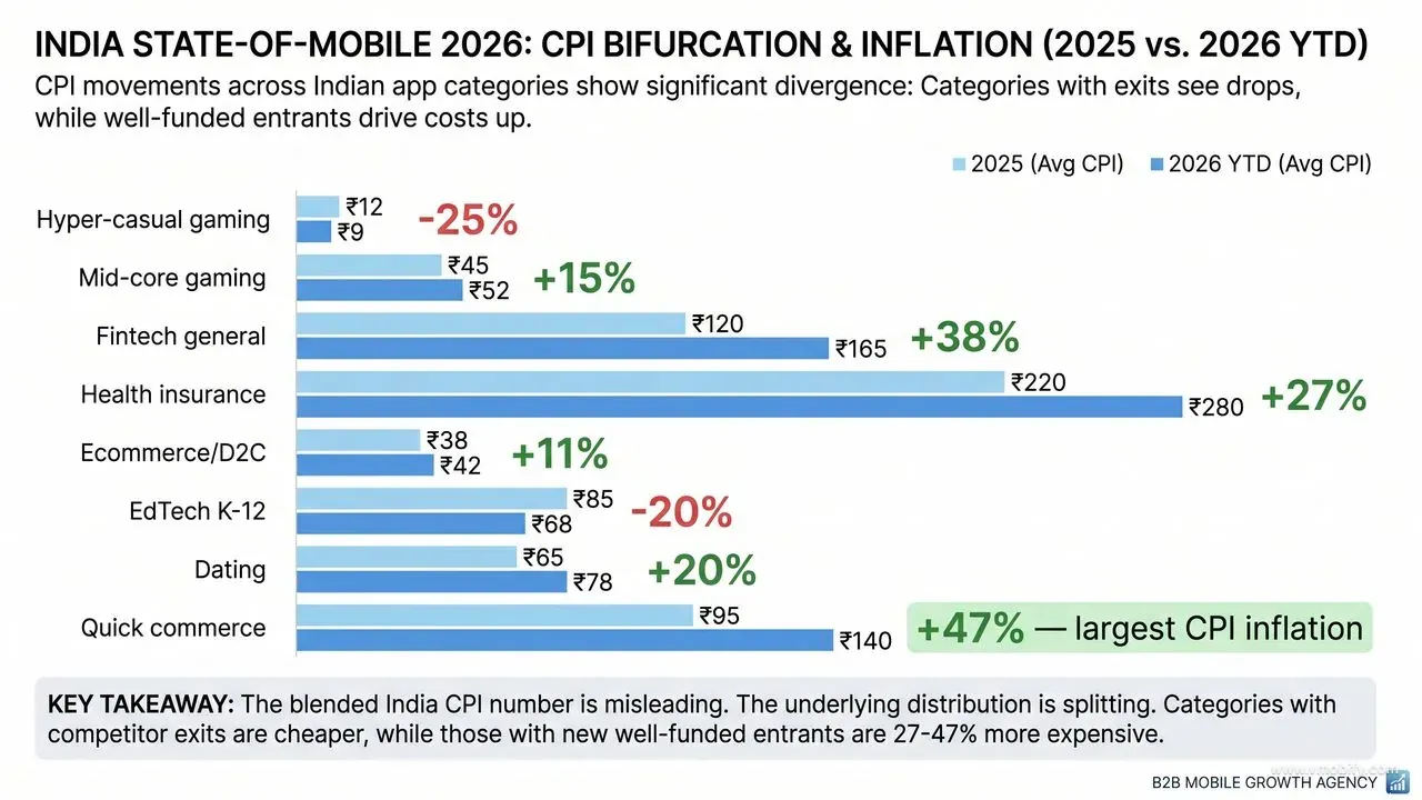 India CPI movements 2025→2026 by category: quick commerce +47% (₹95→₹140), fintech +38% (₹120→₹165), health insurance +27% — while hyper-casual -25% (₹12→₹9) and EdTech -20% (₹85→₹68). CPIs are bifurcating, not moving uniformly.