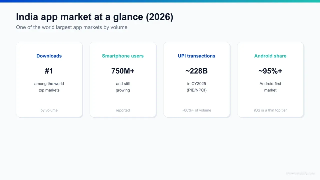 India app market 2026 KPI infographic: ~750M+ smartphone users, top global app-download market, UPI at ~228B transactions in CY2025, ~95%+ Android share, and high engagement but low per-user ARPU.