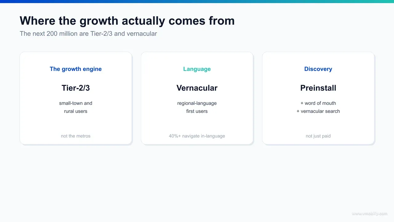 India growth-engine infographic: Tier-2/3 cities and rural districts driving incremental installs, vernacular-first users as the 'next 200 million', with regional-language listings converting 20-40% higher than English-only in target geographies.