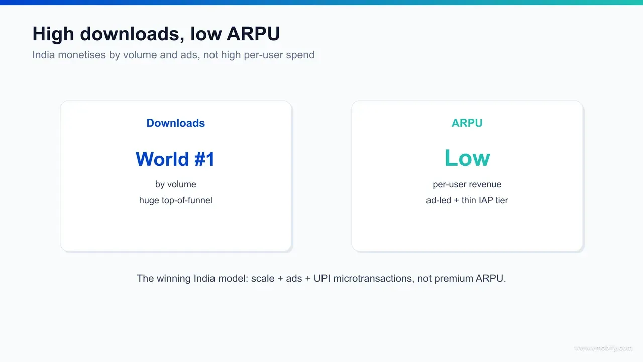 India high-downloads low-ARPU infographic: world-leading download volume contrasted with per-user revenue a fraction of US/Japan levels, ad-led monetisation at the base, a thin iOS-concentrated paying tier at the top, and low-ticket UPI price points throughout.