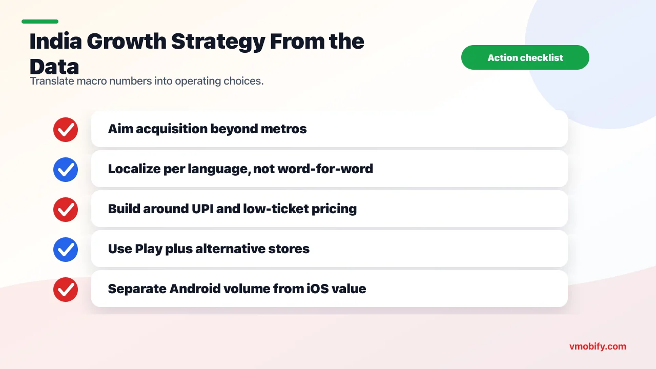 Checklist translating India app market statistics into acquisition, localization, UPI monetization, multi-store and platform strategy.