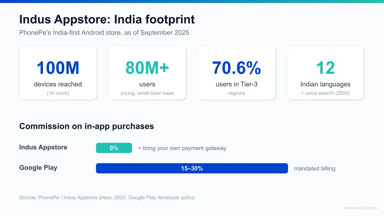 Indus Appstore reaches 100M devices and 80M+ users, with 70.6% in Tier-3 regions and zero commission versus Google Play's 15-30%.