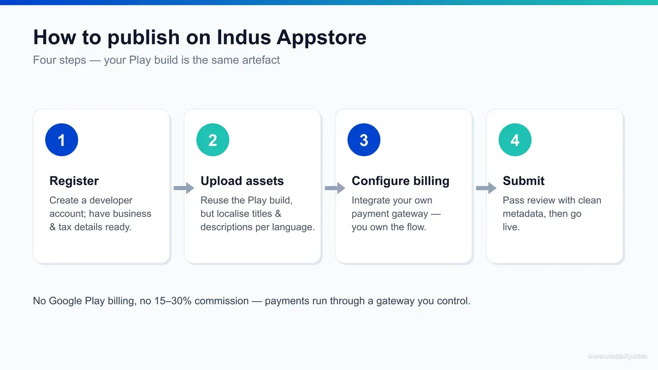 The four steps to publish an Android app on Indus Appstore: register, upload build and assets, configure your own payment gateway, submit for review.