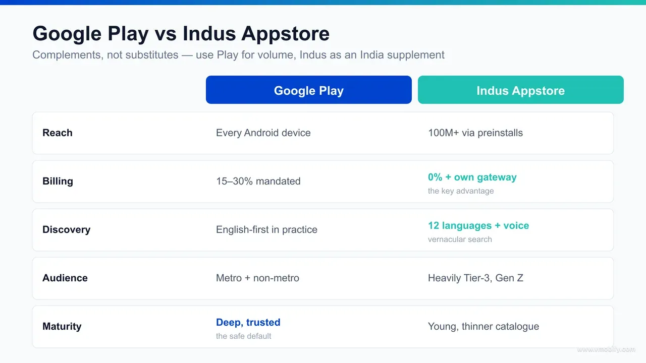 Google Play versus Indus Appstore compared across reach, billing commission, discovery languages, audience and store maturity.