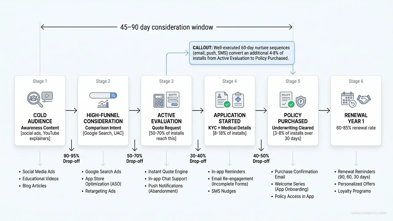 Insurance app trust funnel flow diagram showing 6 stages from cold audience to year-1 renewal, with 45–90 day consideration window and per-stage drop-off rates