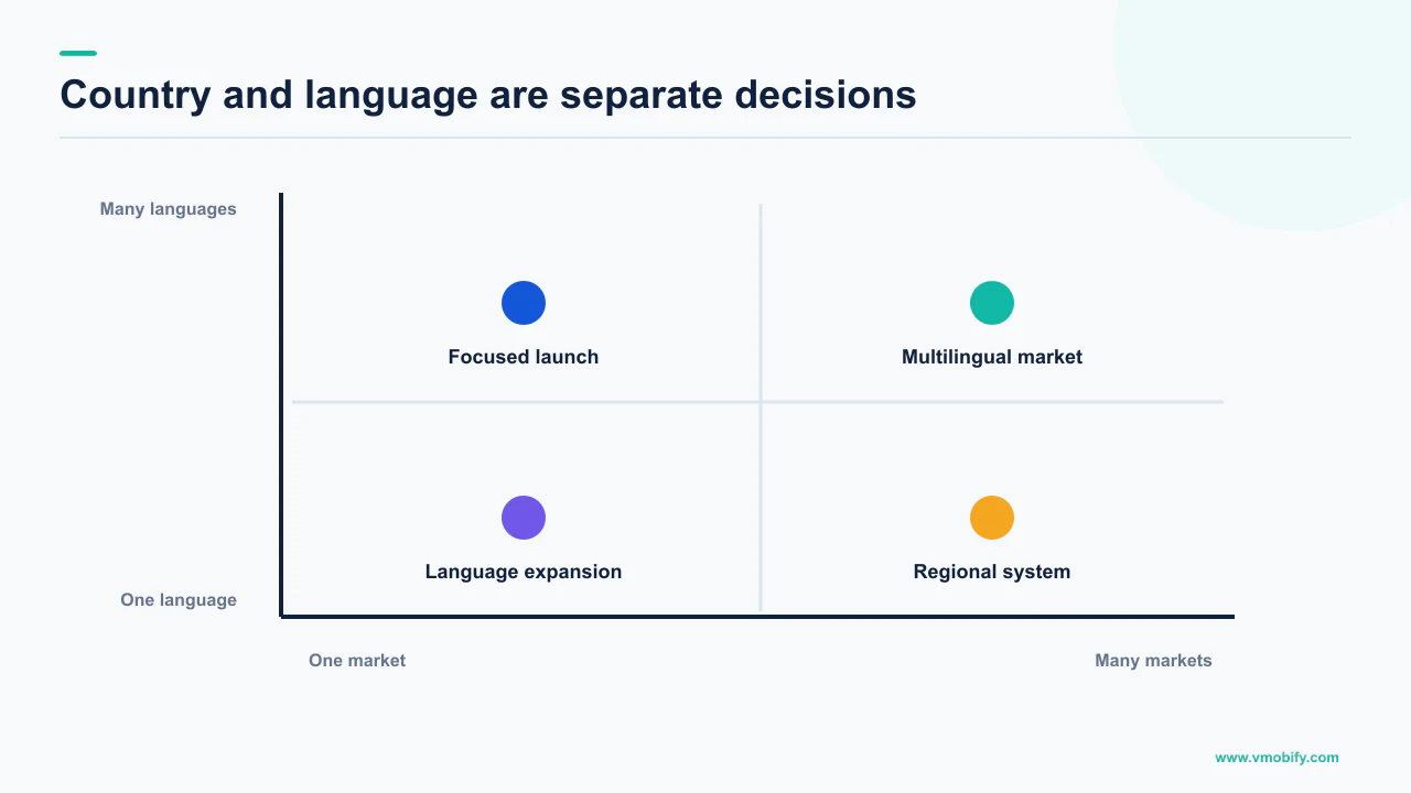Two-by-two matrix separating country expansion from language localisation