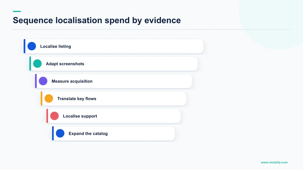Localisation investment ladder from store listing through product flows and support