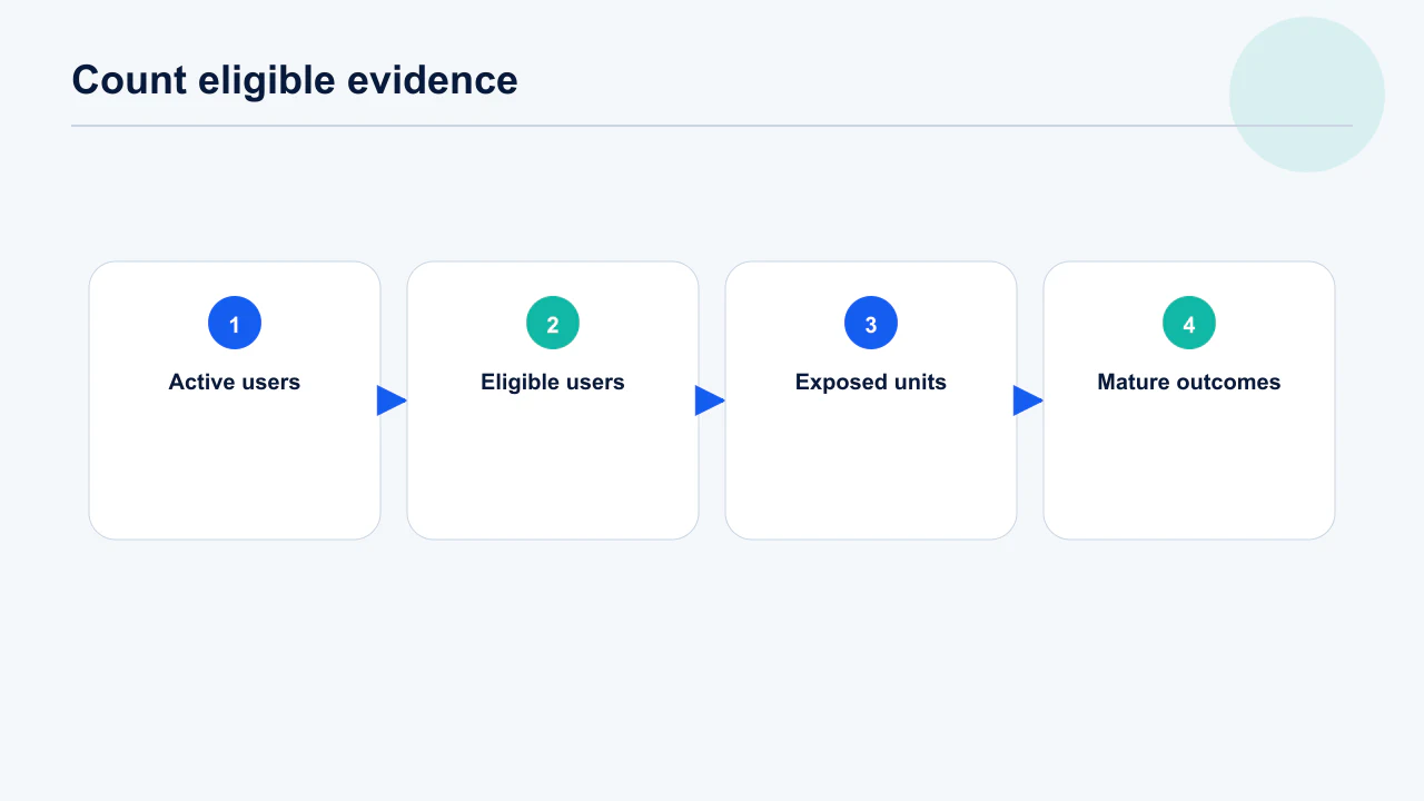 Low-volume app experiment eligibility funnel from active users to exposed users and mature outcomes