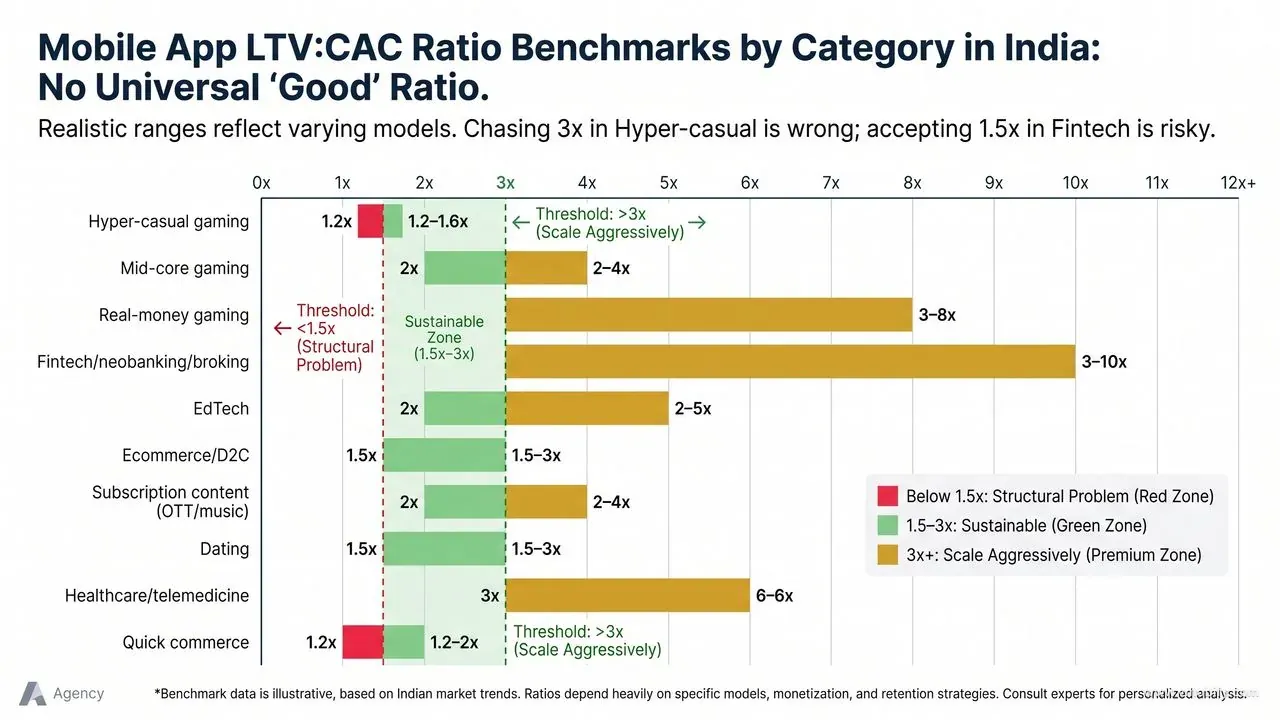 LTV:CAC benchmarks by app category: below 1.5x signals a structural problem; 1.5–3x is sustainable; 3x+ means scale aggressively. Ranges span from 1.2–1.6x for hyper-casual to 3–10x for fintech — there is no universal target, only category-appropriate ratios.