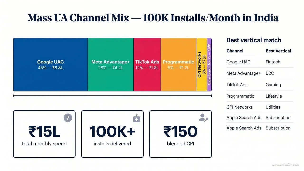 Mass UA channel mix at ₹15L/month delivers ~100K monthly installs across six channels.