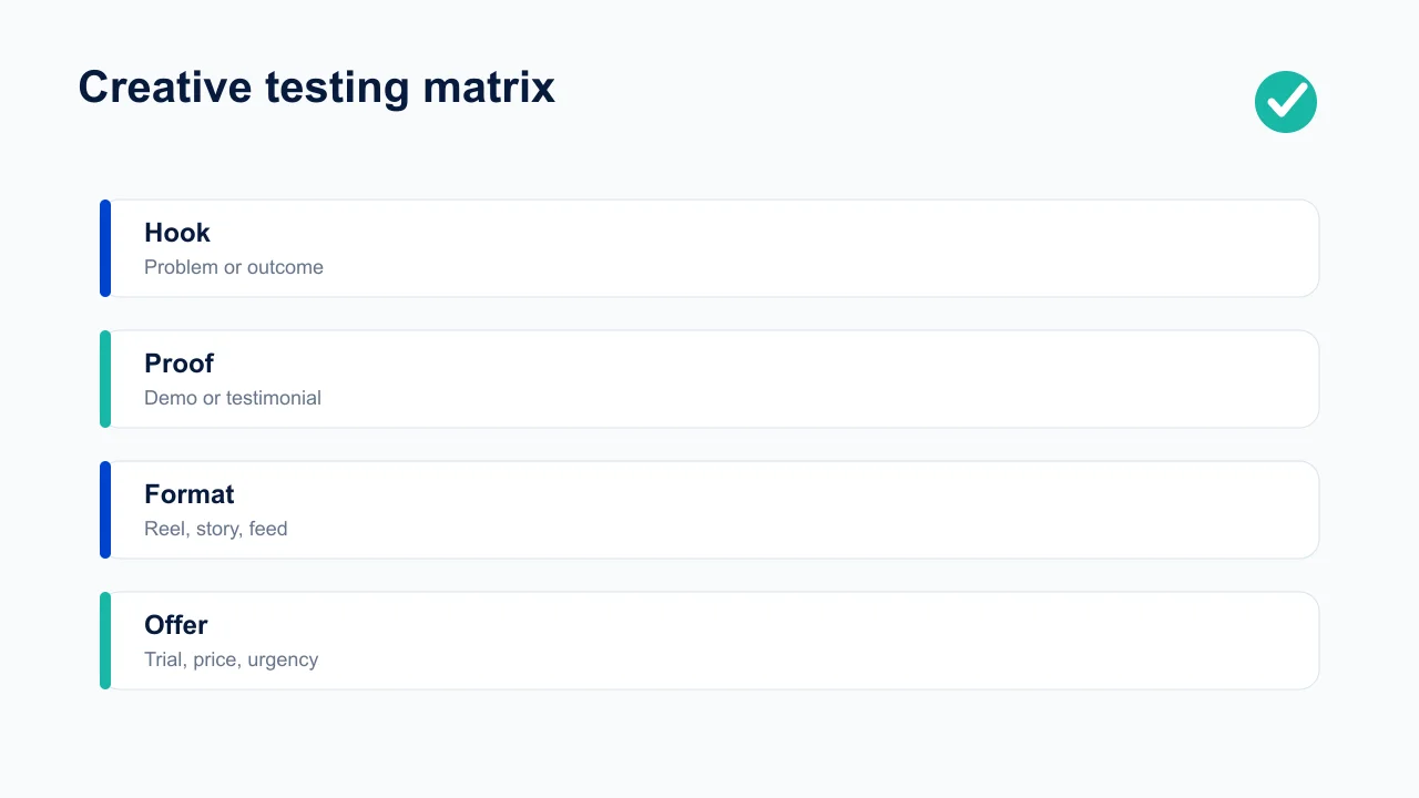 Meta creative testing matrix across hook, proof, format, and offer.