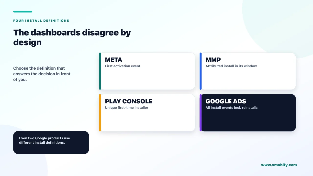 The dashboards disagree by design. Choose the definition that answers the decision in front of you.