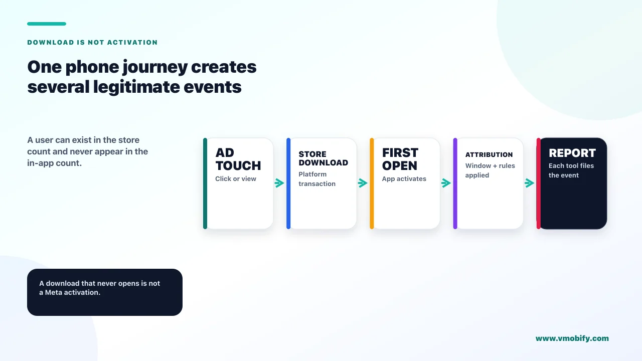 One phone journey creates several legitimate events. A user can exist in the store count and never appear in the in-app count.