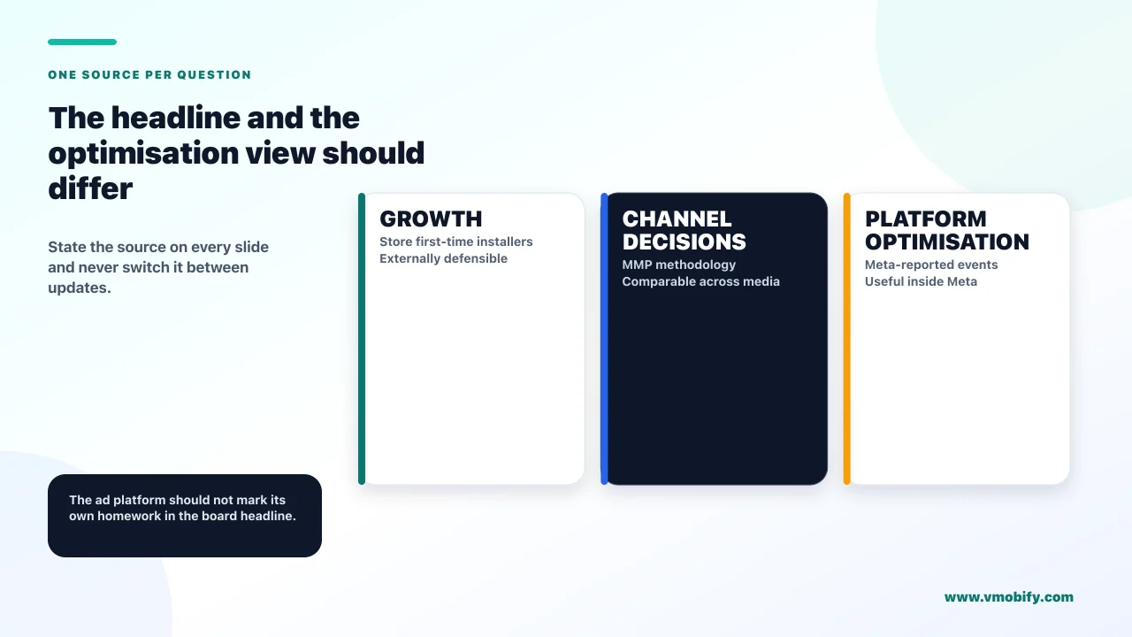 The headline and the optimisation view should differ. State the source on every slide and never switch it between updates.