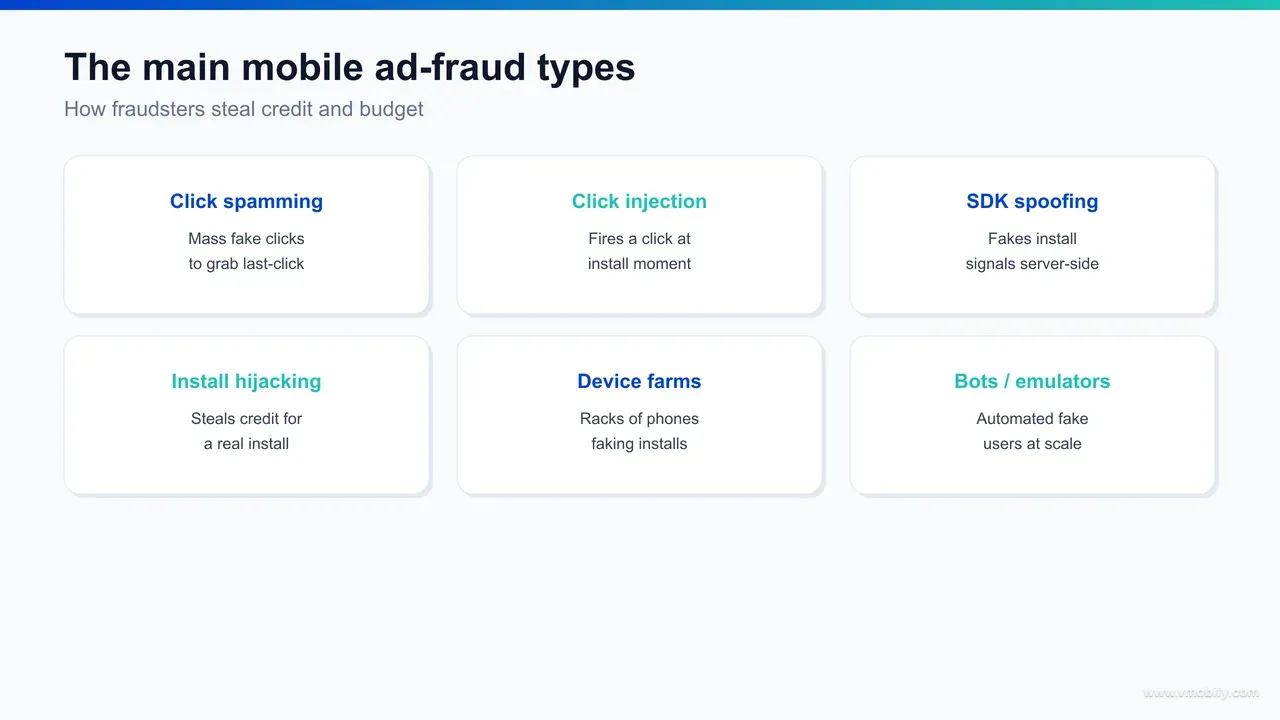 Infographic of the six mobile ad-fraud types: click spamming, click injection, SDK spoofing, install hijacking, device farms, and bots or emulators, grouped by whether they steal attribution credit or fabricate installs.