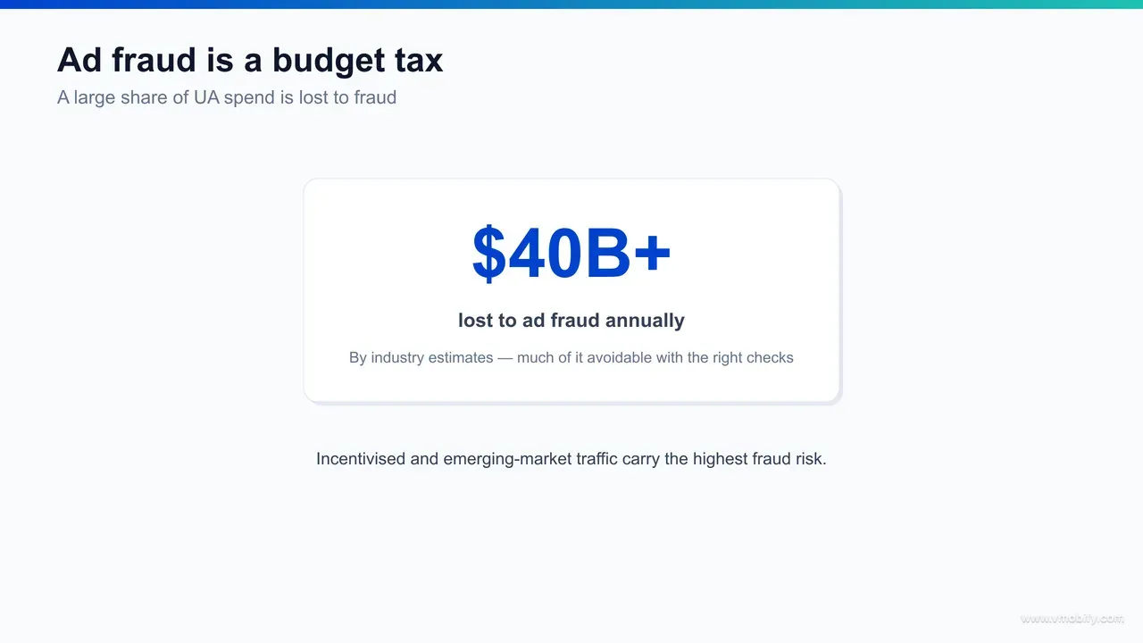 Infographic showing how mobile ad fraud drains budget across three layers: direct loss from fake and hijacked installs, indirect loss from corrupted optimisation signals, and decision loss from pausing clean channels.