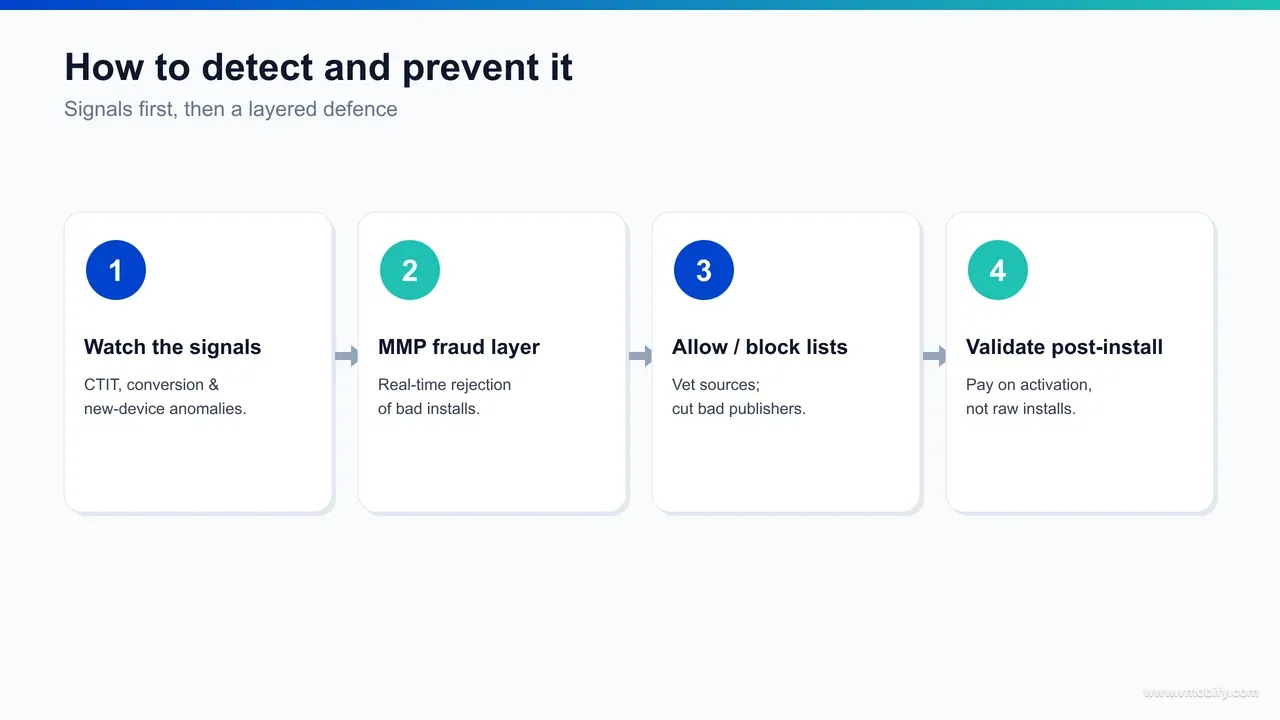 Flow diagram of fraud detection and prevention: segment to sub-publisher, check CTIT and conversion anomalies, validate new-device rate and post-install behaviour, then blocklist, claw back, and re-baseline.