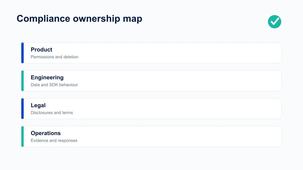 Compliance ownership map for product, engineering, legal, and operations.