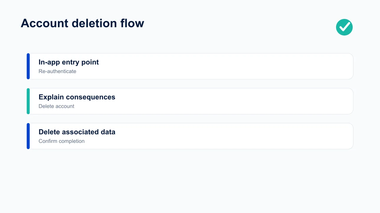 Account deletion flow from in-app entry through authentication, deletion, and confirmation.
