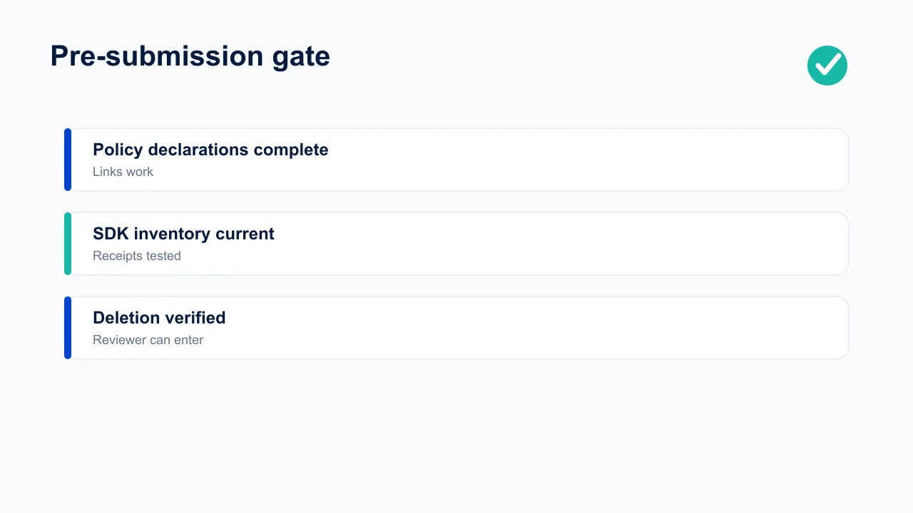 Pre-submission compliance gate covering declarations, links, SDKs, purchases, deletion, and reviewer access.