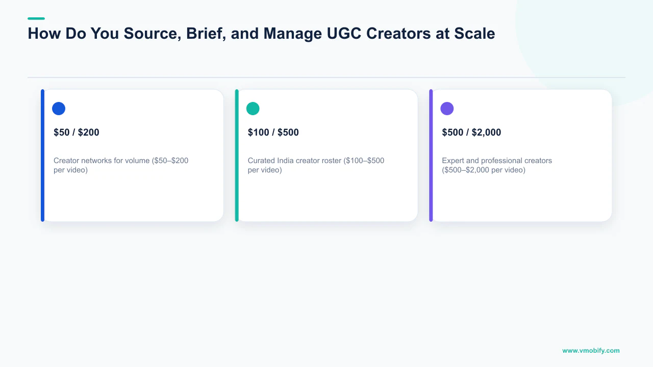 Editorial diagram explaining How Do You Source, Brief, and Manage UGC Creators at Scale?, covering $50 / $200, $100 / $500, $500 / $2,000.