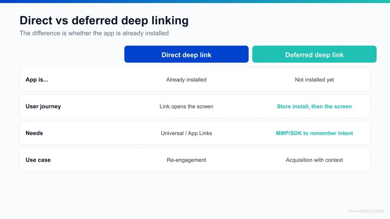 Flow diagram comparing a direct deep link, which opens an installed app straight to a screen, with a deferred deep link, which routes through the app store install and then restores the destination on first launch.