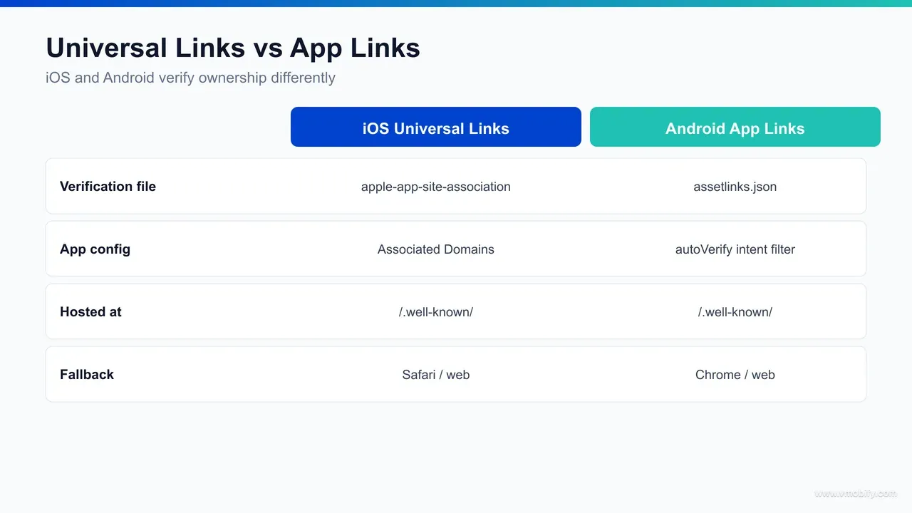 Side-by-side comparison of iOS Universal Links and Android App Links covering the verification file, app-side requirement, file location, and fallback behaviour.