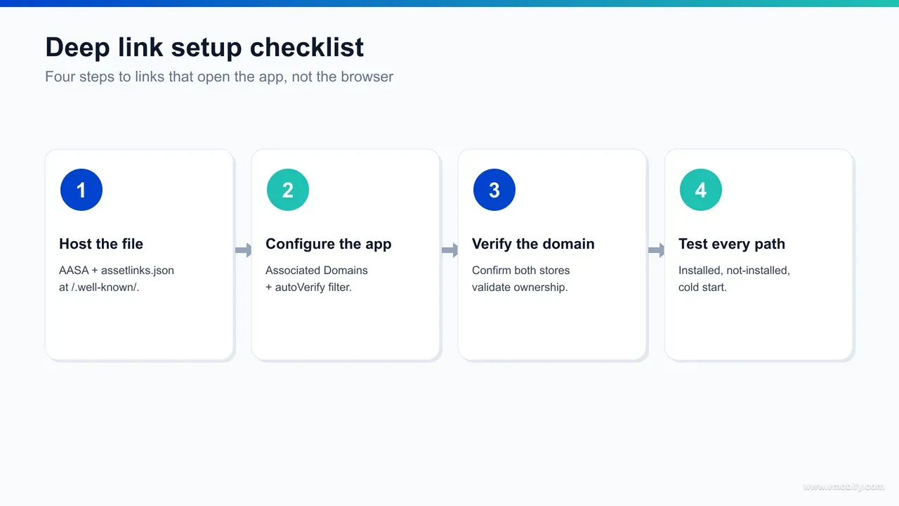 Deep-link setup checklist flow showing domain verification, runtime handlers, MMP integration, link creation, and the test matrix across installed, not-installed, and web-fallback states.