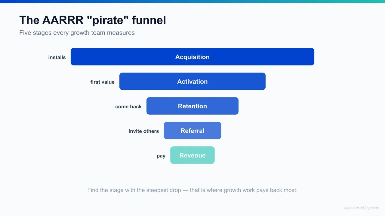 The AARRR pirate funnel showing five stages — Acquisition, Activation, Retention, Referral and Revenue — narrowing from install to paying user, with drop-off at each step.