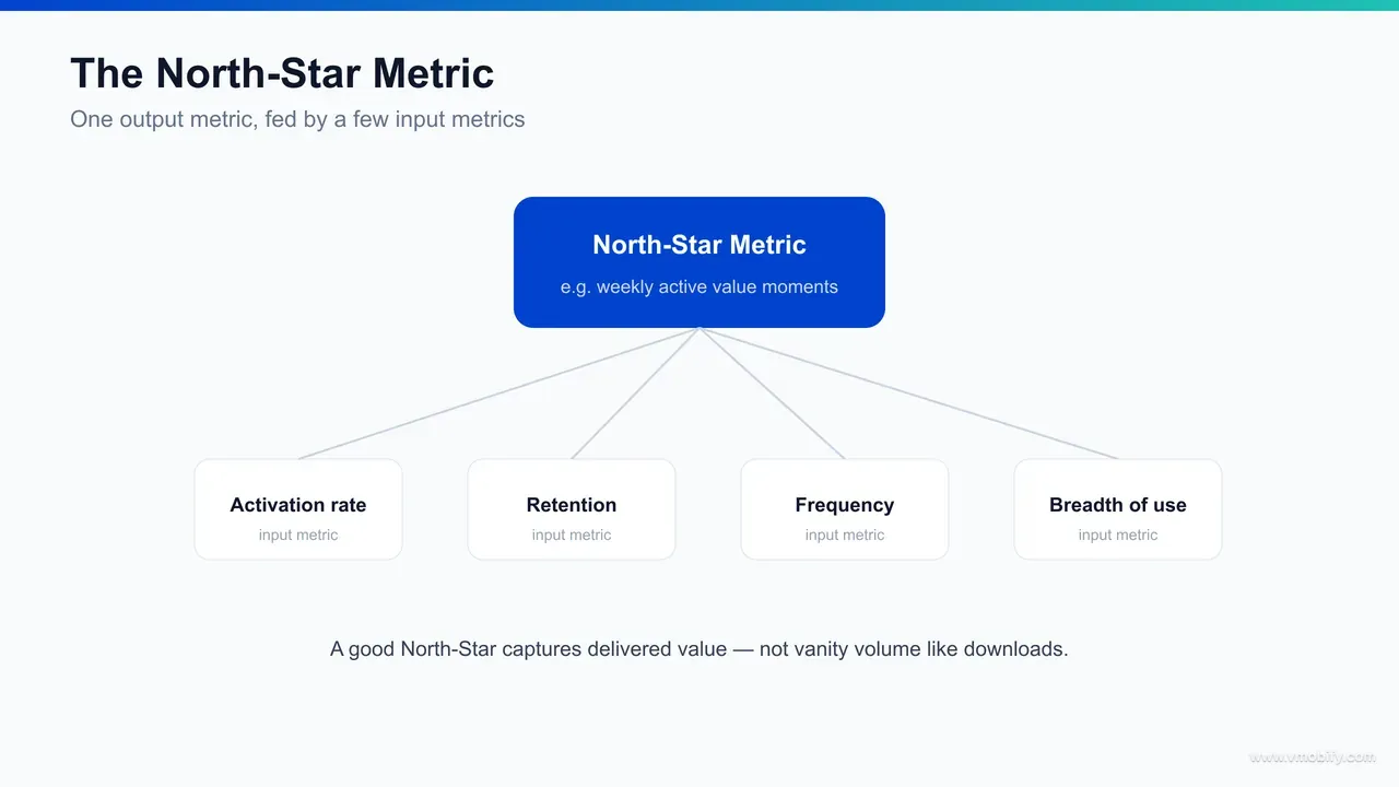 A North-Star Metric infographic showing one core value metric at the centre surrounded by three to five input metrics, each mapped to an AARRR funnel stage.