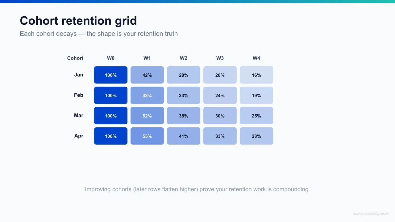 A cohort retention grid where each row is an install-week cohort and each column is a later period, with colour intensity fading as retention decays over time.