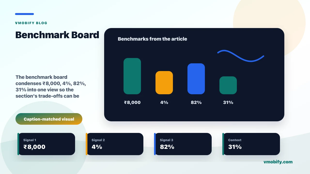 Benchmark board for Mobile App Funnel & Product Analytics: Activation, Cohorts, North-Star showing ₹8,000, 4%, 82%, 31% and the article's main decision context.