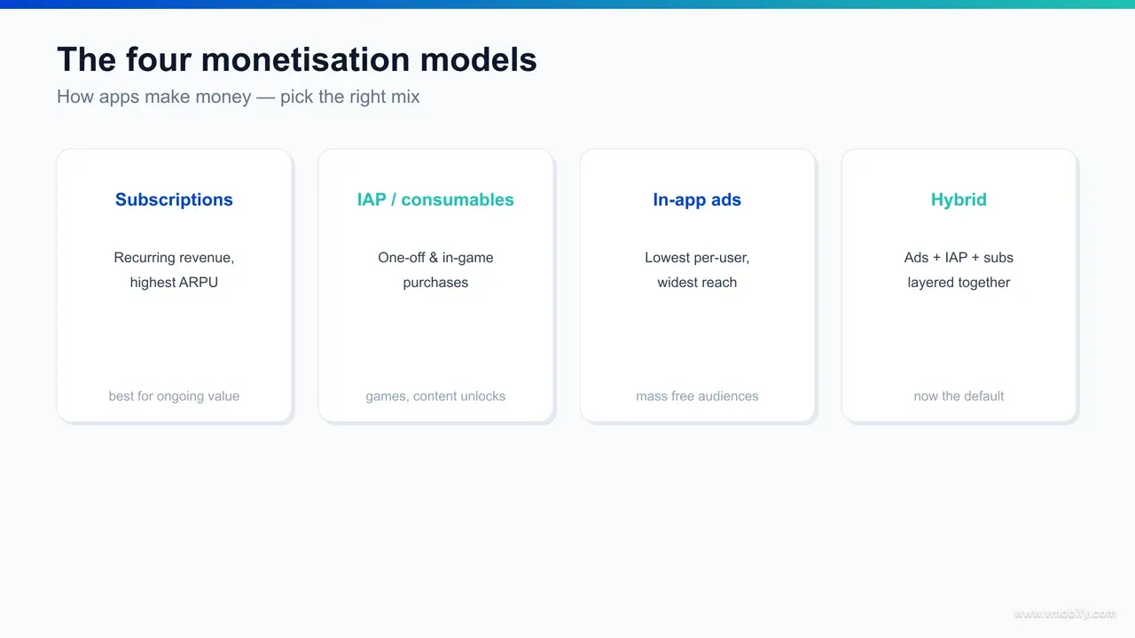 Comparison of the four app monetisation models — subscriptions, consumable IAP, in-app advertising, and hybrid — across revenue per user, reach, and best-fit app type.