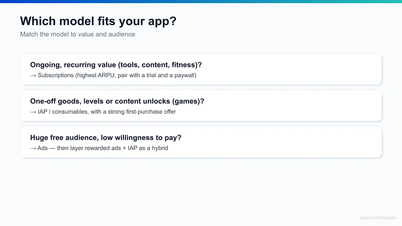 A decision flow for choosing an app monetisation model based on usage frequency, audience willingness-to-pay, and market, routing to subscriptions, IAP, ads, or hybrid.