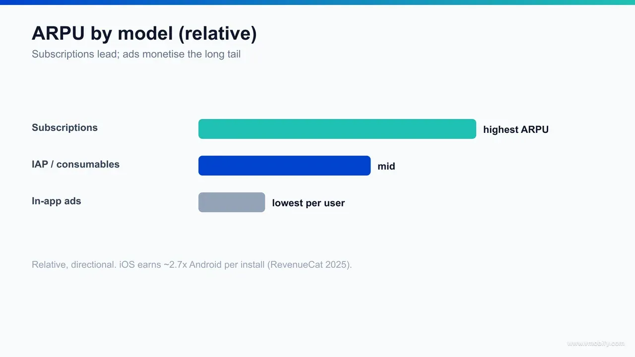 Infographic showing typical ARPU by monetisation model — subscriptions highest, consumable IAP mid with a whale tier, advertising lowest per user — and the iOS-versus-Android revenue gap.