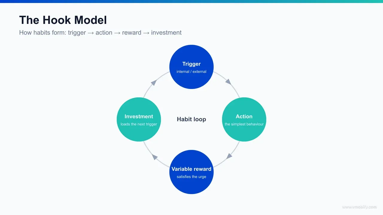 The Hook Model loop showing four stages — trigger, action, variable reward, and investment — with the investment stage feeding back to load the next trigger.