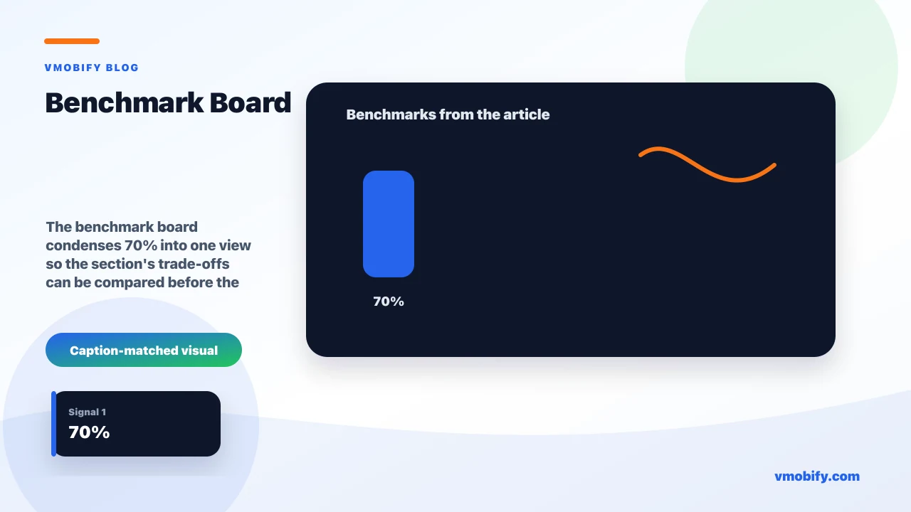 Benchmark board for Mobile App UX That Retains: Friction, Habit Design & Gamification showing 70% and the article's main decision context.