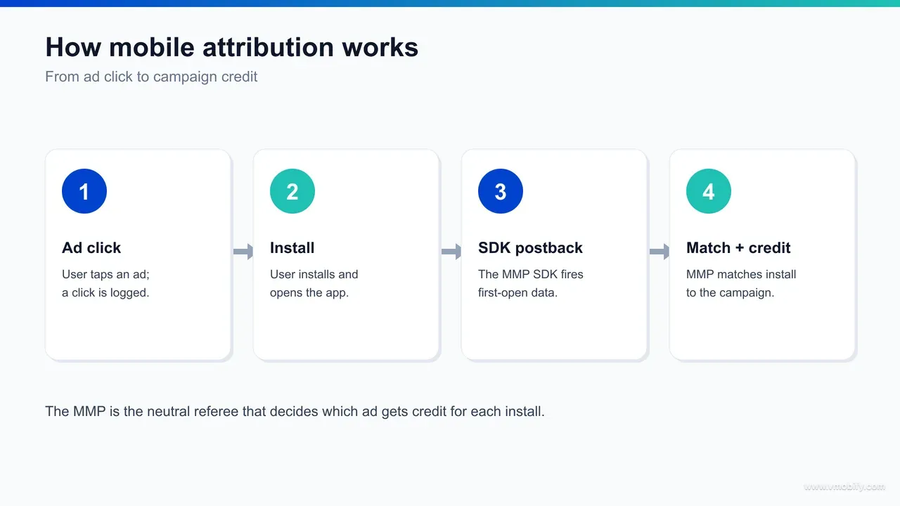 Flow diagram showing how mobile attribution works: a user clicks an ad, the click is logged, the user installs and opens the app where the SDK fires an install signal, the MMP matches install to click, then sends a postback crediting the campaign.