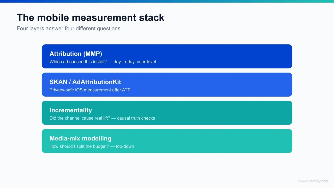 Infographic of the modern mobile measurement stack shown as layers: an MMP at the base for deterministic and probabilistic attribution, SKAdNetwork and AdAttributionKit for privacy-preserving iOS data, incrementality testing above, and media-mix modelling at the top.