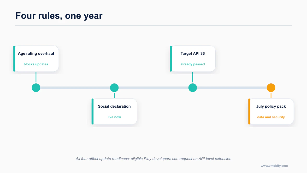 Four 2026 store policy rules on a timeline, each affecting update readiness