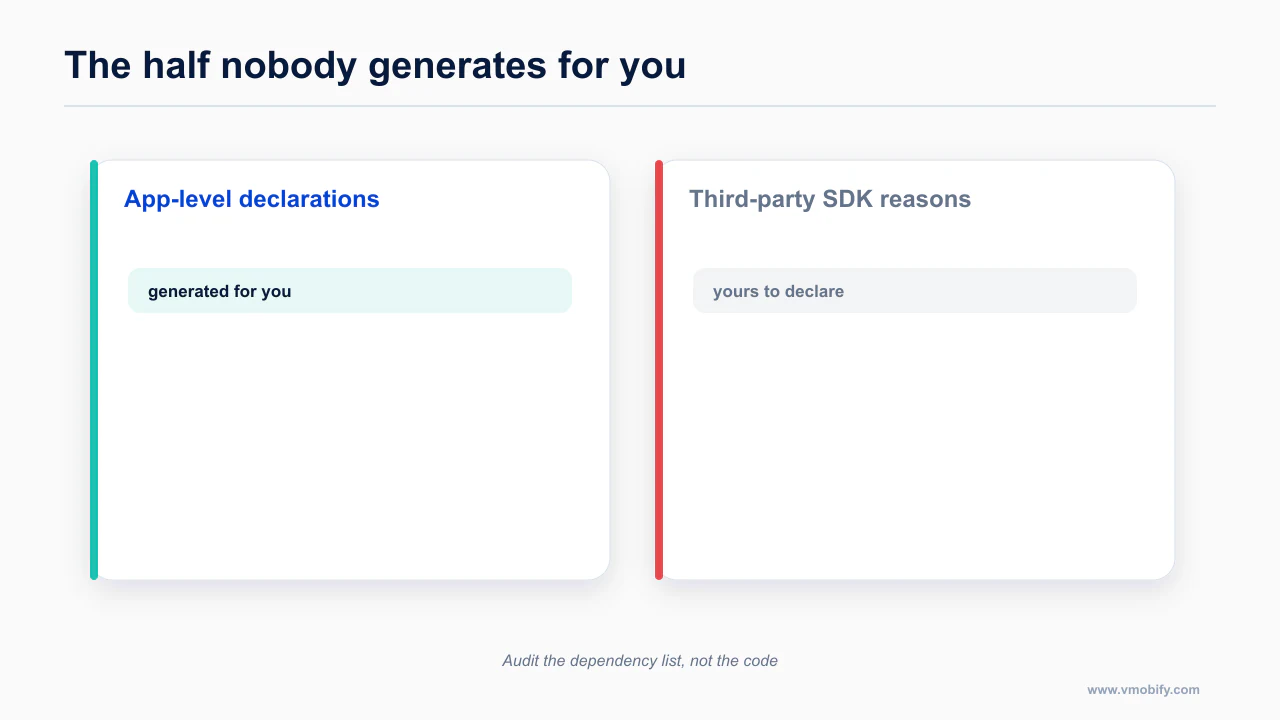 A privacy manifest split between generated declarations and SDK reasons you supply