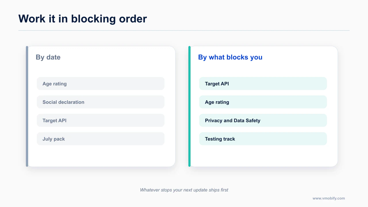 Compliance work ordered by date compared with ordering by what blocks a release