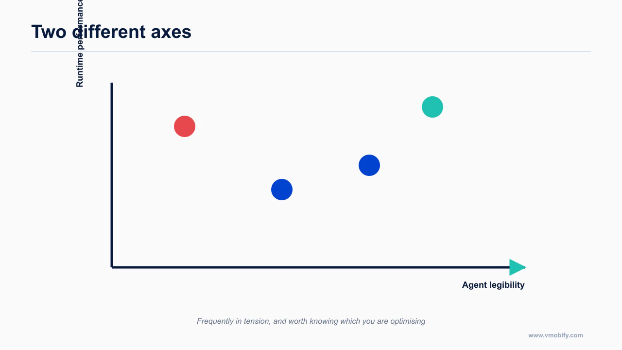 Runtime performance and agent legibility plotted as separate and often opposed axes